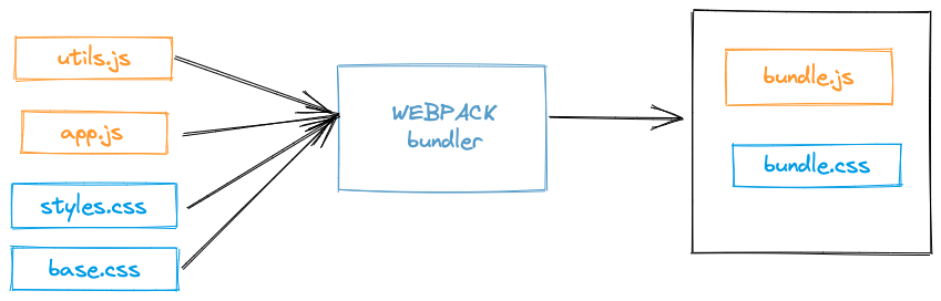 Webpack key steps illustation - webpack for beginners