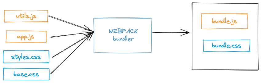 Webpack illustration Webpack key steps illustation - webpack for beginners